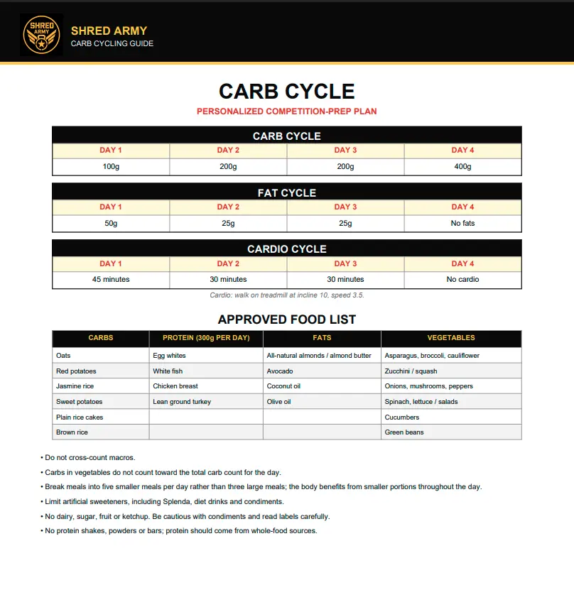 Shred Army Carb Cycling Guide