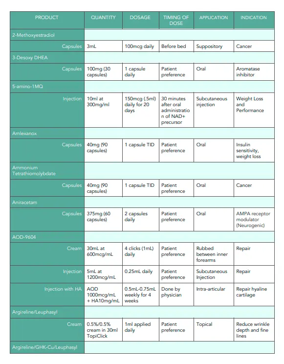 Peptide Dosing Chart